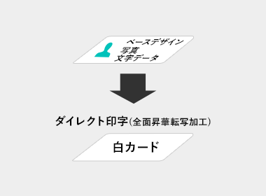 白カード＋ダイレクト印字（全面昇華転写加工）