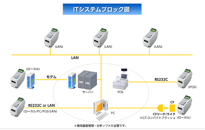 ネットワーク対応