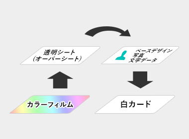 白カード＋再転写印字加工