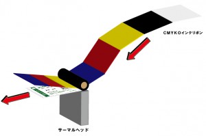 ベースカード作製＋昇華転写加工の方法