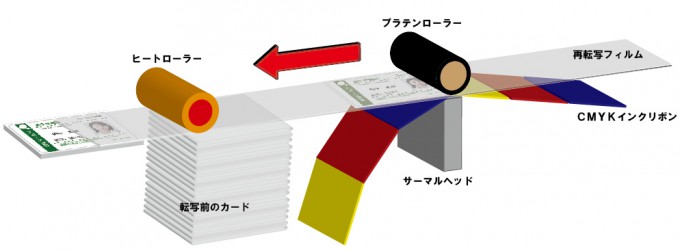 白無地カード+再転写印字の印刷方法