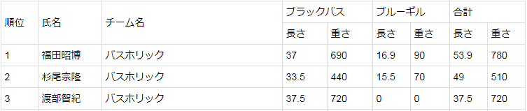 スコア（2馬力）