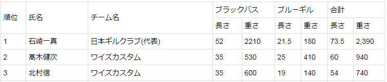 スコア（オープン）