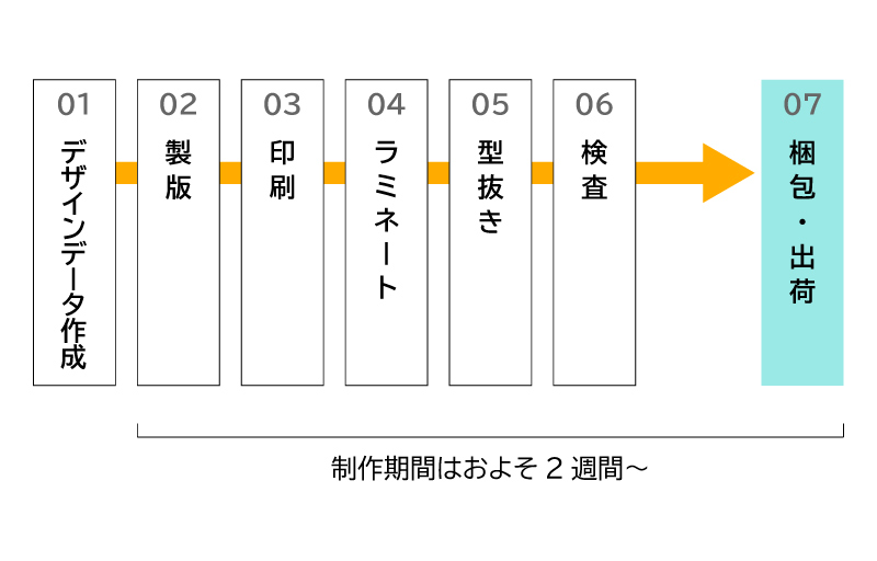 プラスチックカード作成には概ね2週間